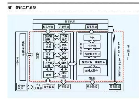淺析轉(zhuǎn)型企業(yè)智能工廠的思考與建設(shè)重點(diǎn)——以互聯(lián)網(wǎng)信息服務(wù)為視角